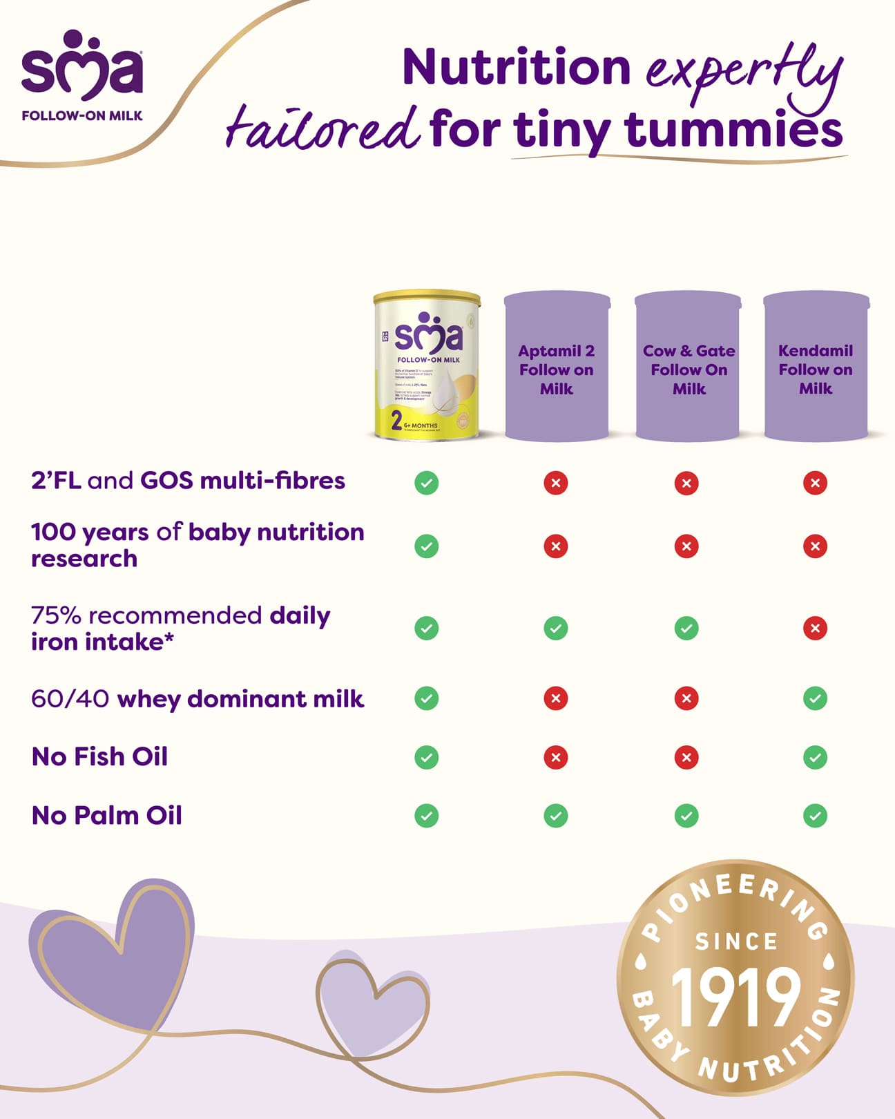 SMA Follow-on Milk | Nutrition expertly tailored for tiny tummies