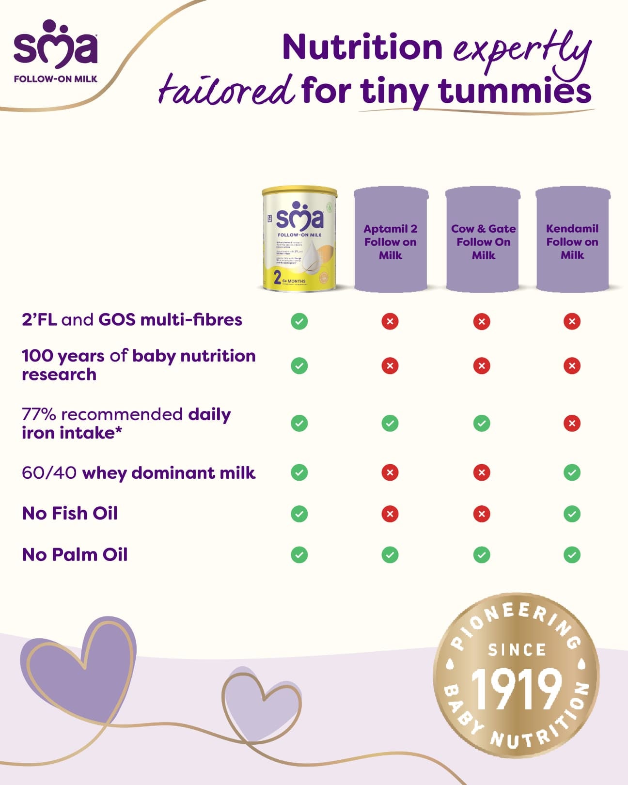 SMA Follow-on Milk | Nutrition expertly tailored for tiny tummies